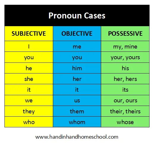 Subject possessive. Personal and possessive pronouns таблица. Pronouns in English притяжательные. Объектные местоимения в английском языке. Притяжательные местоимения в английском языке.