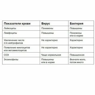 Симптомы вируса и инфекции