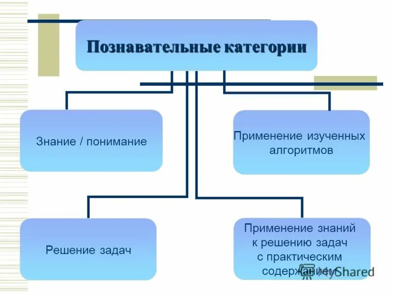 Формы применения знаний. Формы применения знаний
