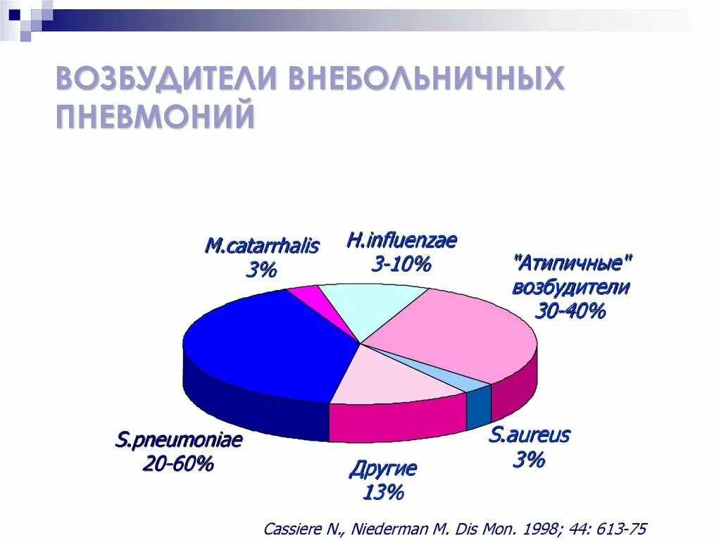 Какие возбудители вызывают пневмонию. Возбудители внебольничной пневмонии. Возбудители внебольничной пневмонии у взрослых. Основные возбудители внебольничной пневмонии. Самый частый возбудитель внебольничной пневмонии.