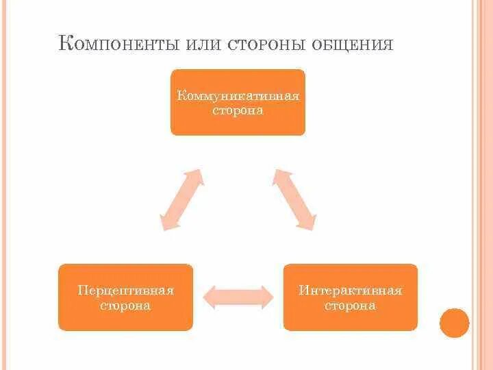 Интерактивной стороной общения является. Интерактивной стороной общения является