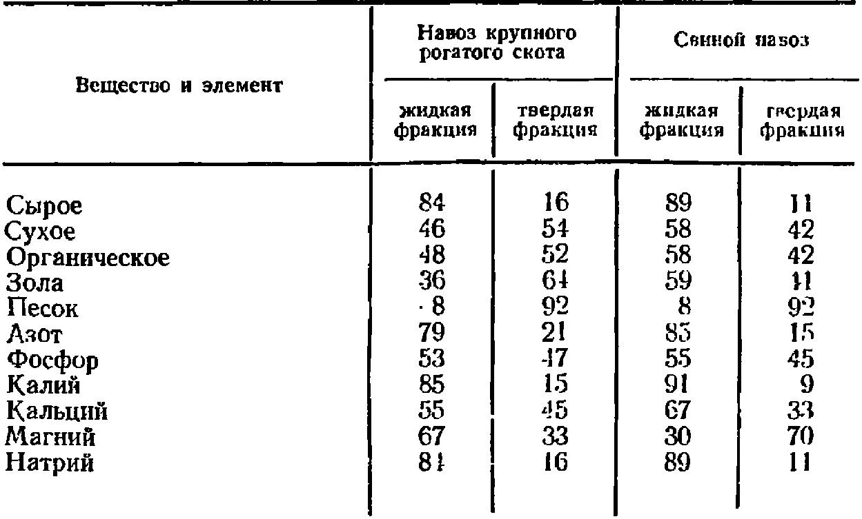 Таблица плотности навоза. Объемный вес перегной навоза. Объемная масса навоза кг/м3. Состав навоза мелкого рогатого скота. День навоза