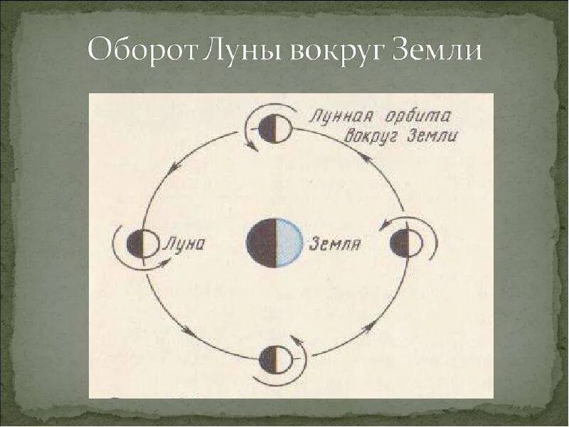 Вращение Луны вокруг земли. Оборот Луны вокруг земли. Луна крутится вокруг земли. Схема вращения Луны. Обороты луны вокруг земли за сутки