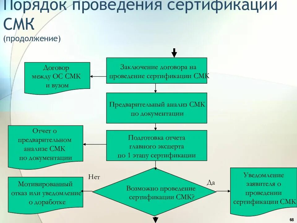 Организации работ по сертификации. Порядок проведения сертификации. Этапы проведения сертификации СМК. Сертификация систем качество порядок проведения. Порядок сертификации систем менеджмента качества.