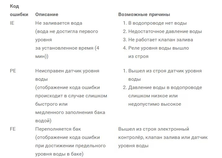 Стиральная машинка lg ошибка 1 е. Поломка стиральной машины lg коды ошибок. стиральная машина lg ошибка е3. коды ошибок стиральных машин лж с дисплеем. код ошибки машинки lg.