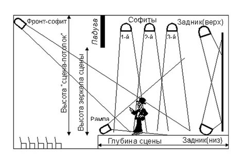 Как настроить сцену