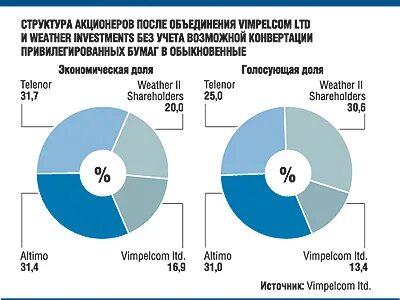 Состав акционеров