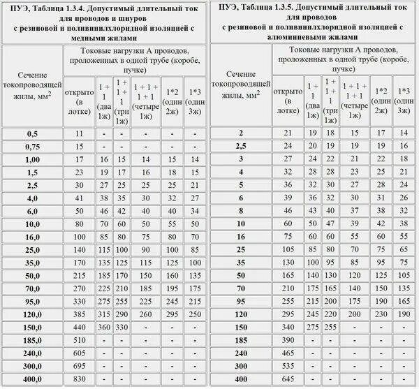 Пуэ п 4.2. Таблица токов по сечению кабеля по пуэ. сечение кабеля по току таблица пуэ. сечение кабеля по мощности таблица пуэ. таблица мощности и сечения кабеля пуэ.
