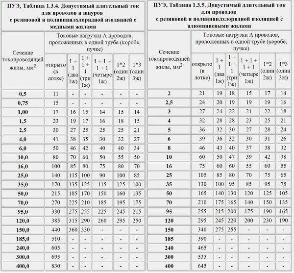 Сечение кабеля по току таблица ПУЭ. Сечение кабеля по мощности таблица ПУЭ. Таблица сечения провода ПУЭ. Таблица мощности и сечения кабеля ПУЭ. Пуэ изменения 2023