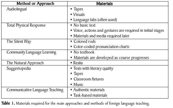 Language teaching approaches. Approaches to language teaching. language teaching methodologies таблица. methods and approaches of foreign languages teaching. approaches to teaching english.