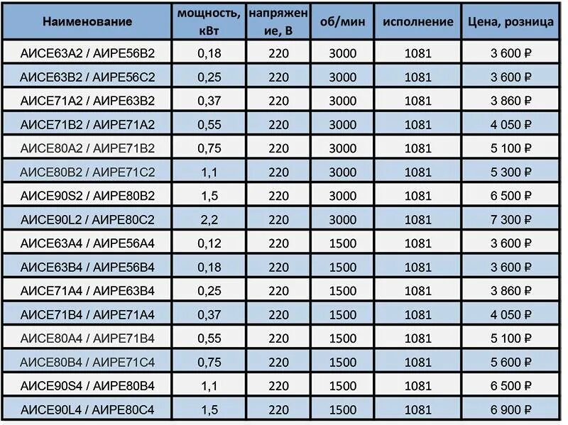 Электродвигатель аир80а4у3 характеристики. АИР 100 s2 4 КВТ 3000 об/мин данные. Аир80в4у3 технические характеристики электродвигатель. Технические данные двигателя аир71а2. Аир ток