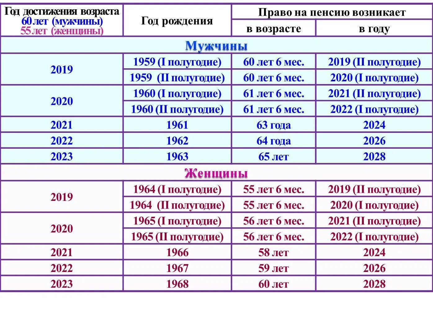 Когда мужчины уходят на пенсию в россии. Кто выходит на пенсию в 2022. На пенсию в 2022 году какие года выходят. Какой год выходит на пенсию в 2022. Пенсия в 2022 году Возраст.