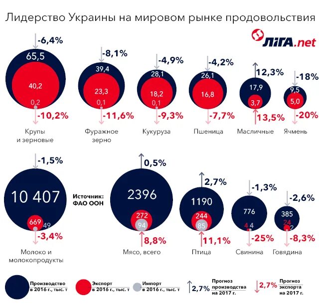 Мировой рынок продовольствия. Продукты мирового рынка. Структура мирового рынка продовольствия. Мировой экспорт продовольствия.