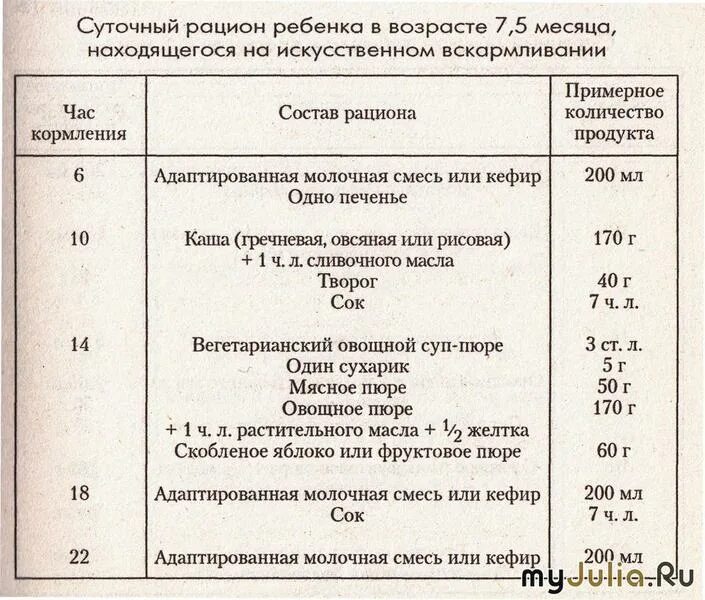 Меню на день для 7 месячного малыша на искусственном вскармливании. Кормление ребёнка в 7 месяцев на искусственном вскармливании. Примерный рацион ребенка в 7 месяцев на гв. Меню 5-6 месячного ребенка на искусственном вскармливании.