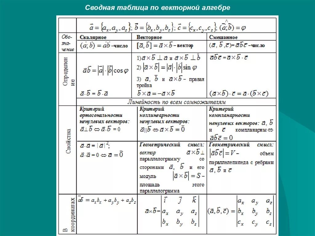 Формулы векторной алгебры 1 курс. Линейная Алгебра формулы. Алгебра формулы 1 курс. Векторы формулы Высшая математика.