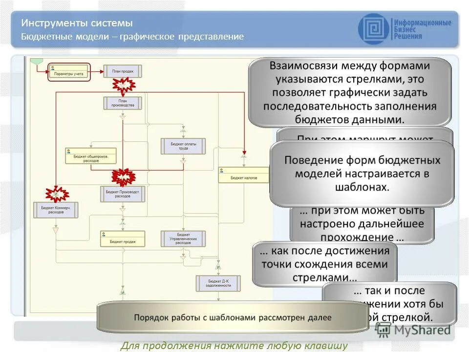 Модели бюджетных систем. Модели построения бюджета. Модели бюджетных систем. Бюджетная система. Схема процесса бюджетного планирования.