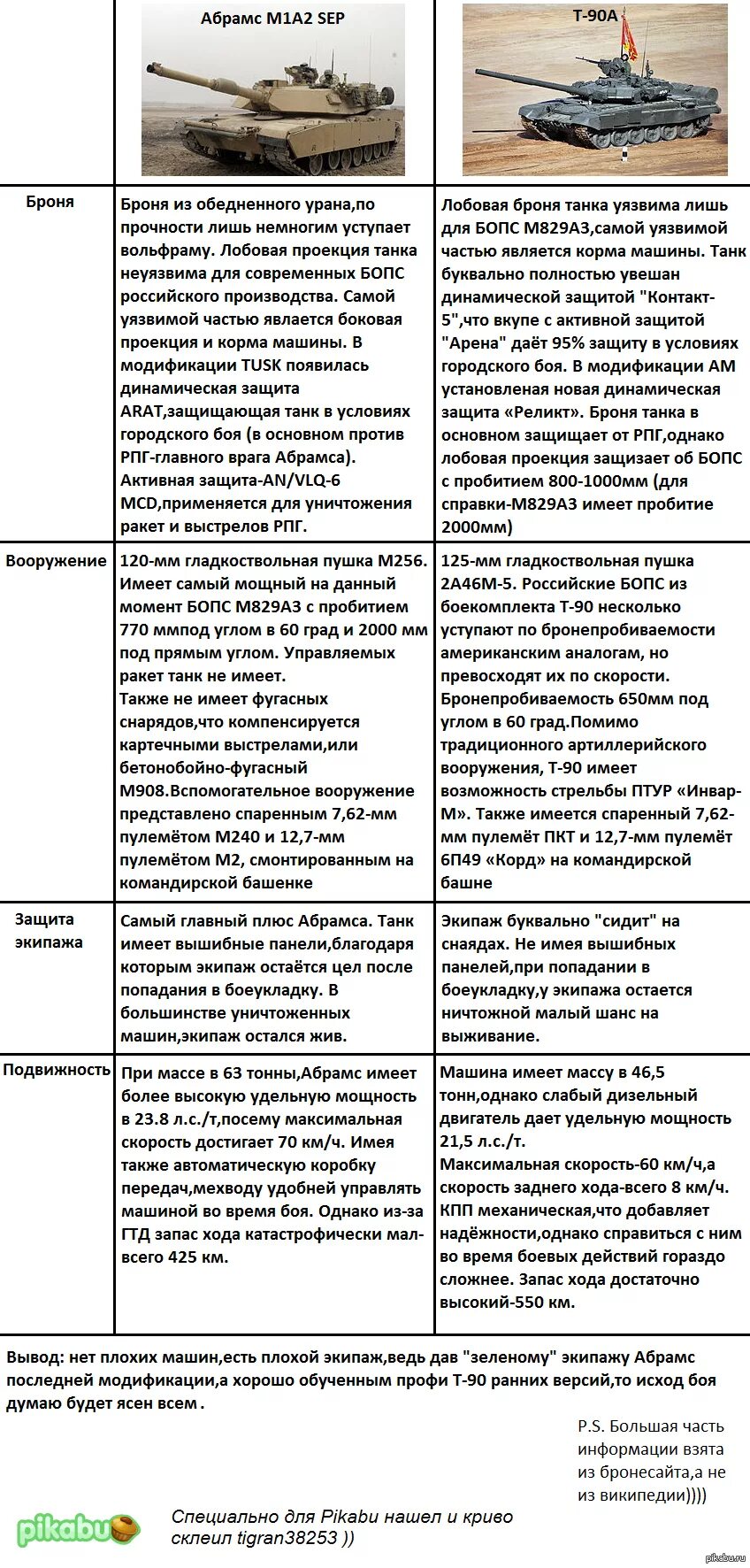 Сравнение танка абрамс. Танк Абрамс и т-90 сравнение таблица. Танк Абрамс и т-90 сравнение танков. Абрамс и т 90 сравнение. Сравнение траков т72 и Абрамс.