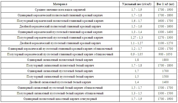 Объёмный вес кирпичной кладки в 1 м3. Вес кирпичной кладки в 1 м3. Объемный вес кирпичной кладки. Удельный вес керамического кирпича кг/м3.