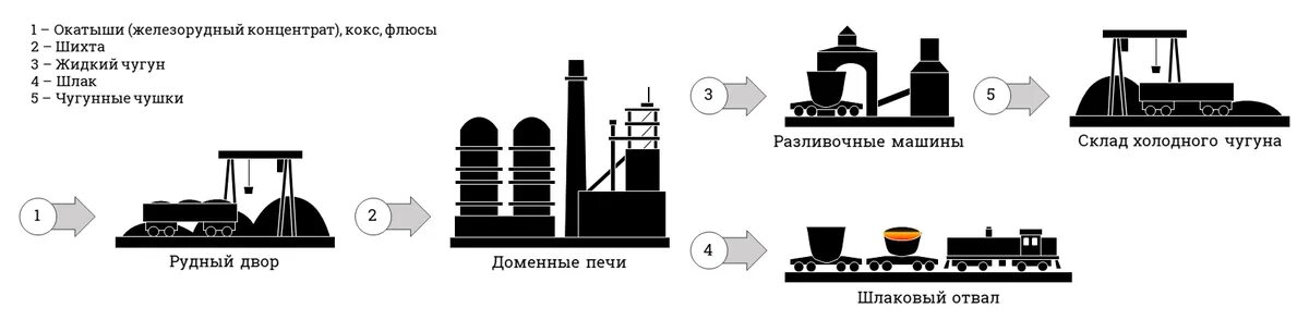 Металлургическое производство полный цикл. Схема металлургического производства полного цикла. Схема металлургического завода полного цикла. Схема технологического процесса металлургического производства. Металлургический комбинат схема производства.