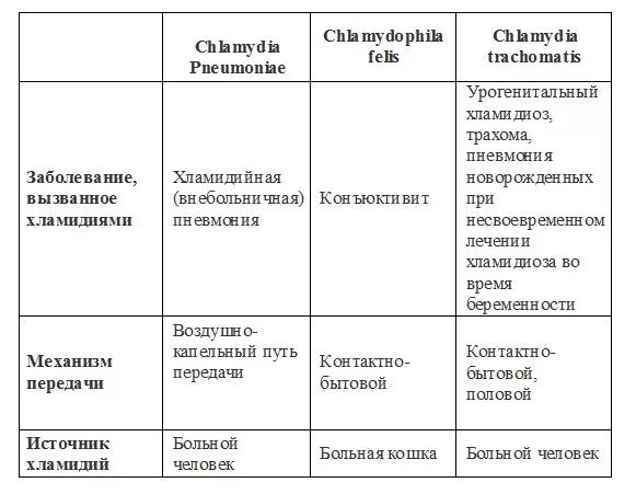 Через сколько проявляется хламидиоз. Схема лечения хламидий у женщин. Урогенитальный хламидиоз механизм передачи. Хронический хламидиоз у женщин. Хронический хламидиоз у мужчин.