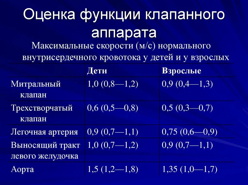 Показатели ЭХОКГ У детей. Показатели эхокардиографии в норме у детей таблица. Скорость на клапане легочной артерии норма. Скорость кровотока в легочной артерии.