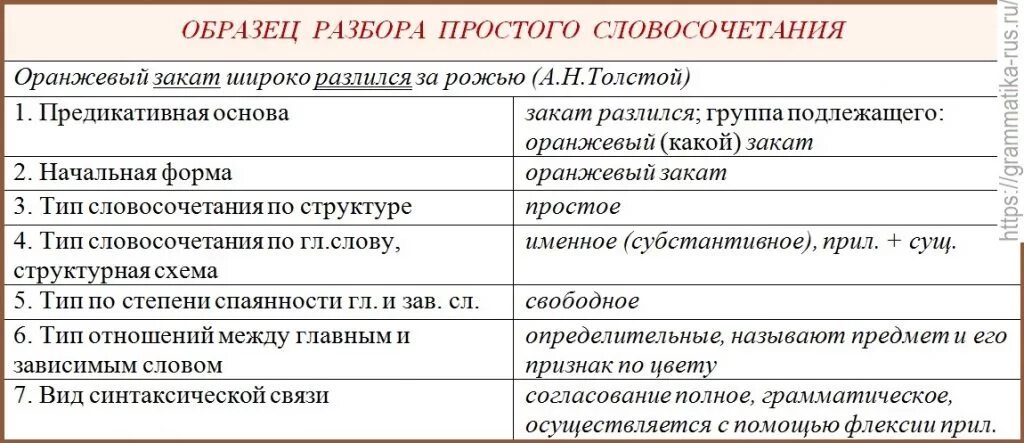 Разбор словосочетания примеры. Словосочетание разбор словосочетания. Синтаксический разбор словосочетания примеры. Разбор словосочетания таблица. Полный разбор словосочетаний