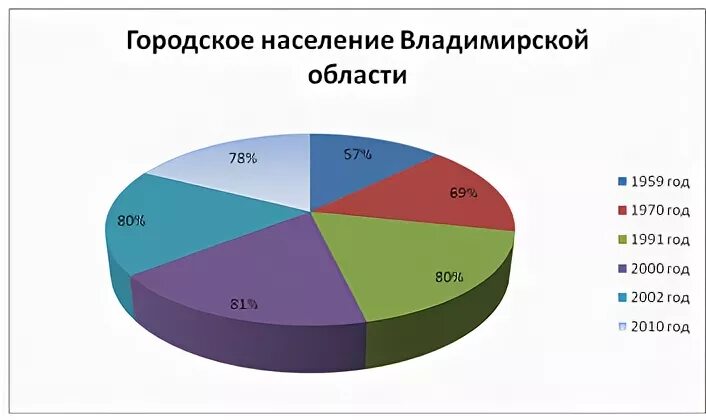 Сколько населения в владимирской. Население Владимирской области. График населения Владимирской области.