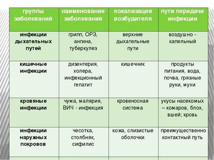 Локализация инфекций
