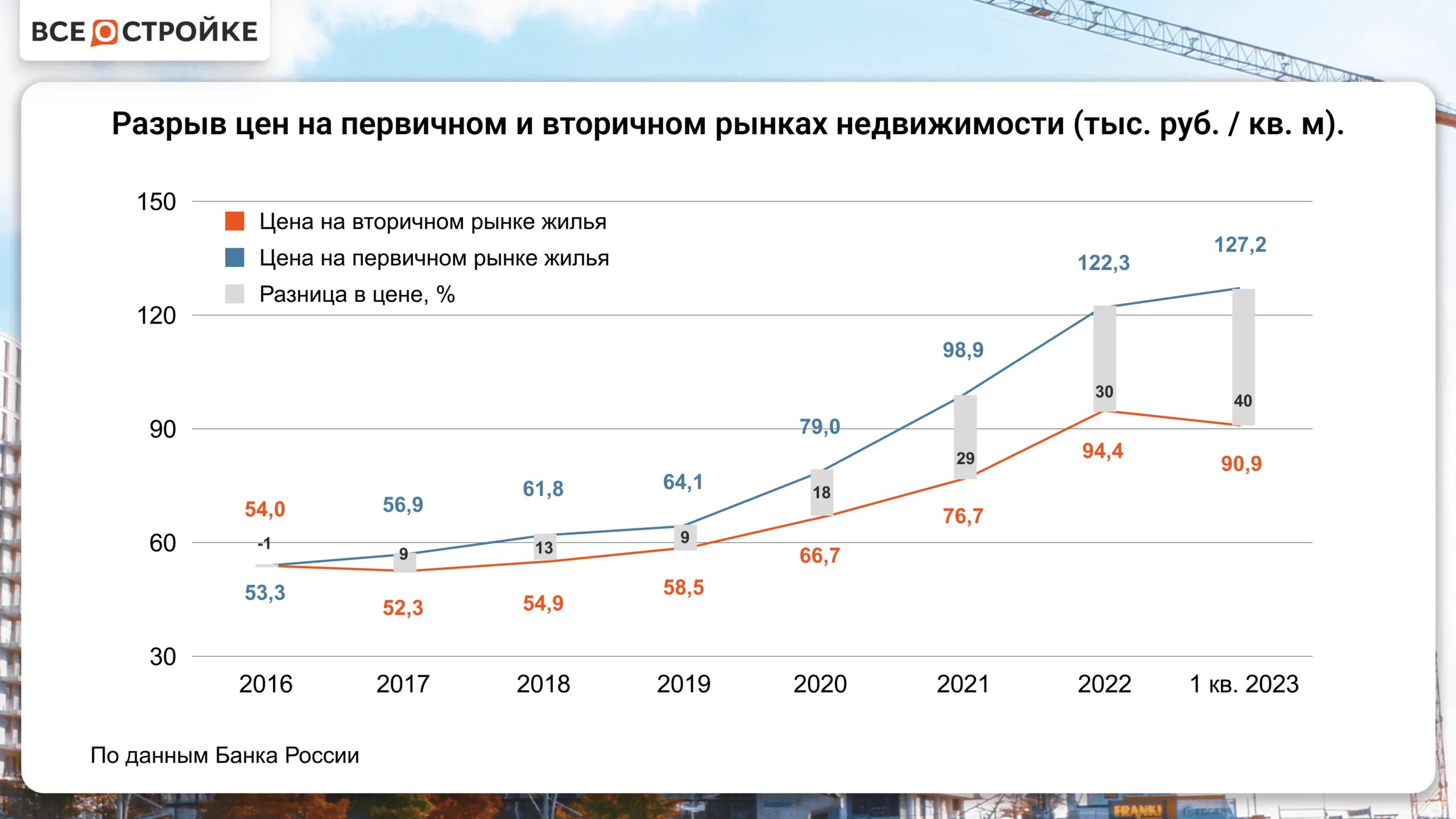 Разрыв стоимости. Рынок недвижимости. Рынок недвижимости в России. Информация о рынке недвижимости. Российский рынок недвижимости.