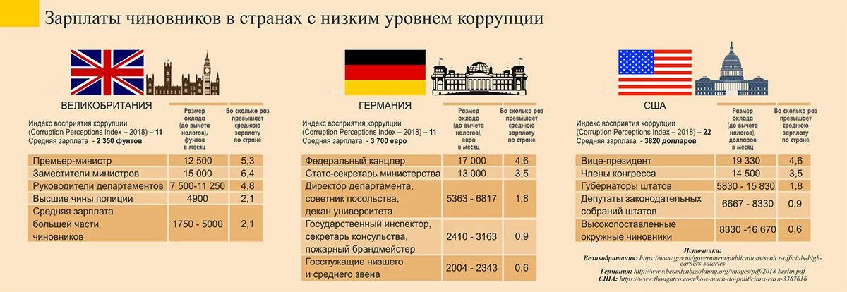 Средняя зарплата госслужащих. Зарплата госслужащих в США. Зарплаты чиновников по странам. Зарплата чиновников в США.