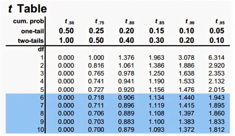 T distribution Table. Statistics Tables. T Table statistics. Z Test таблица.