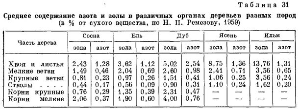 Большое содержание азота. Содержание азота в древесной золе. Химический состав золы древесной. Состав золы древесины. Состав золы деревьев разных пород.