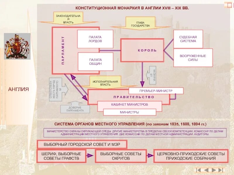 Высшая судебная власть в конституционной монархии. Конституционная монархия в англии 17 века схема. англия власть схема. схема государственного строя англии в 19 веке. схема конституционной монархии в англии.