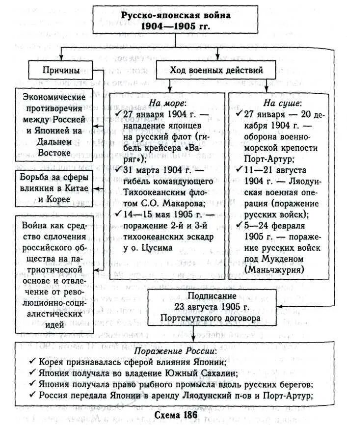 Причины русско-японской войны 1904-1905 таблица. Причины войны русско японской войны 1904-1905.