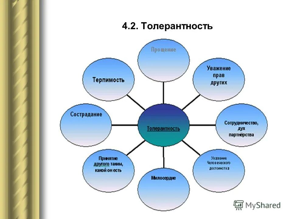 Формирование другим словом. Толерантность. Кластер на тему толерантность. Понятие толерантность. Толерантность схема.