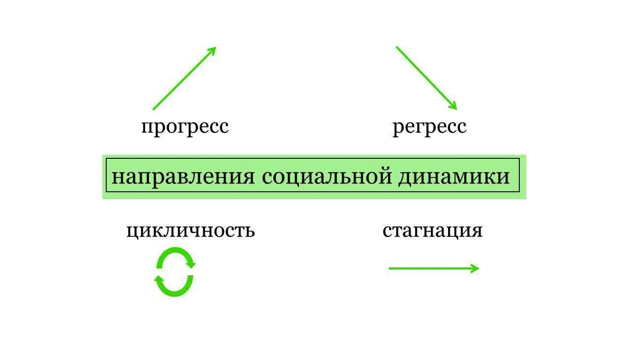 Регресс в прошлую. Прогресс и регресс. Процесс и регресс. Критерии прогресса и регресса. Регресс общества.