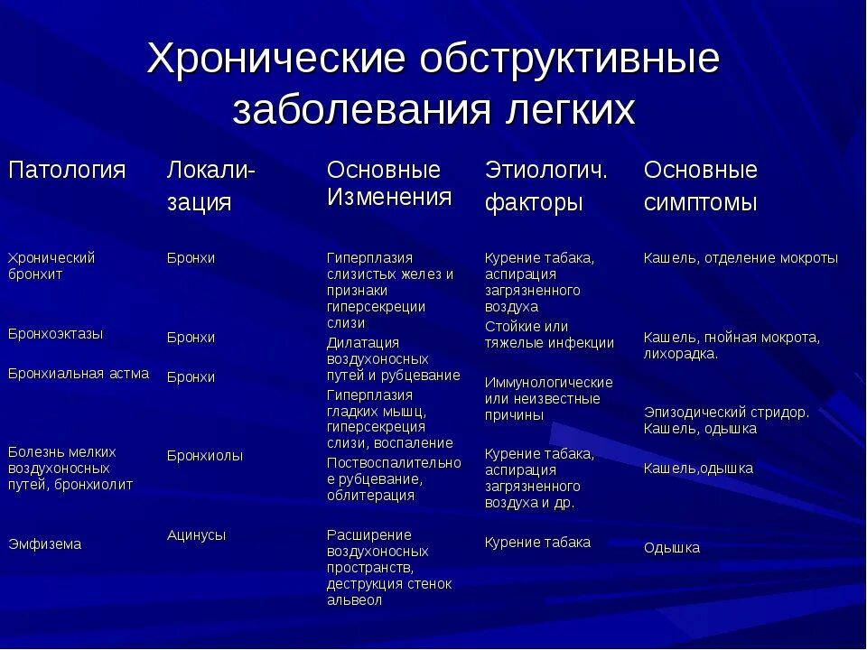 Какие бывают болезни название. Заболевания лёгких перечень заболеваний и симптомы. Хронические болезни легких список. Болезни лёгких у человека перечень и симптомы список их. Симптомы заболеваний легких таблица.