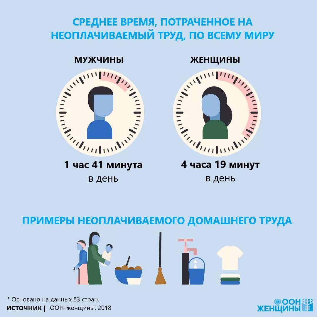 День среднестатистического человека. Неоплачиваемый домашний труд. Неоплачиваемый женский труд. Неоплачиваемый женский труд статистика. Сколько женщина тратит на уборку.