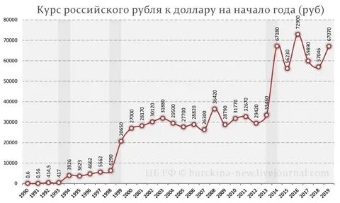 Доллар в 90 годах
