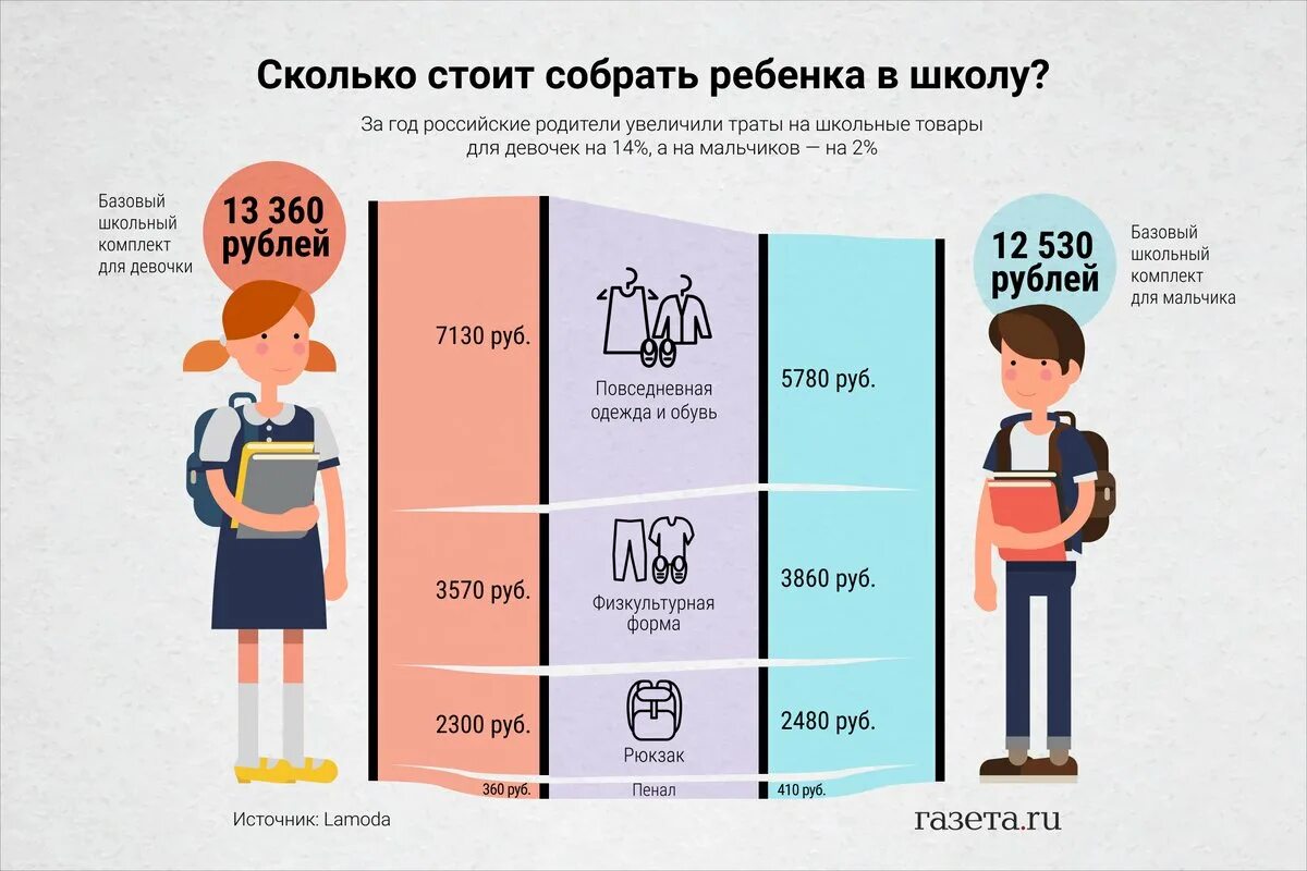 Во сколько лет можно в школу. Инфографика школа. Подготовка детей к школе инфографика. Во сколько дети идут в 1 класс. Порядок приема в школу по новому закону об образовании.
