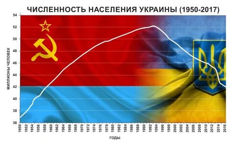 Численность украинских