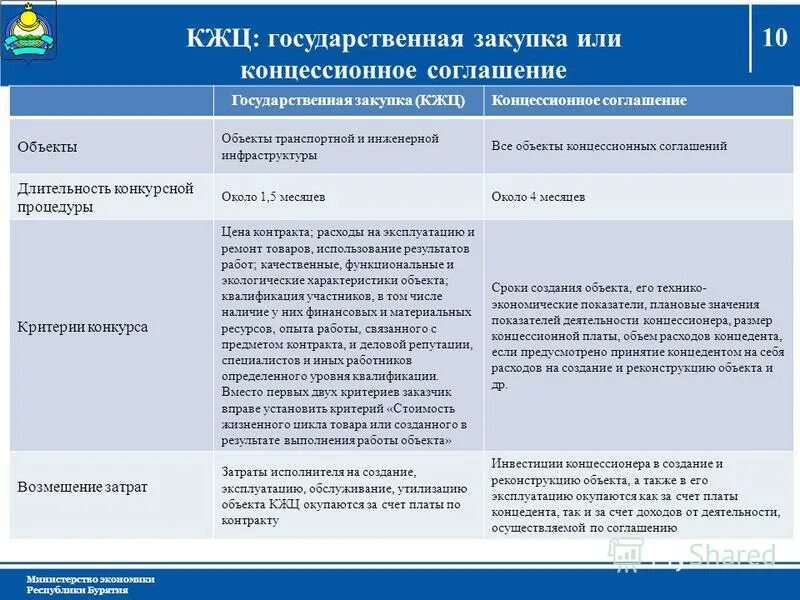 Реализация концессионных соглашений. Концессионные соглашения контракты жизненного цикла. Схема концессионного соглашения. Концессия и концессионное соглашение это. Концессионное соглашение договор.