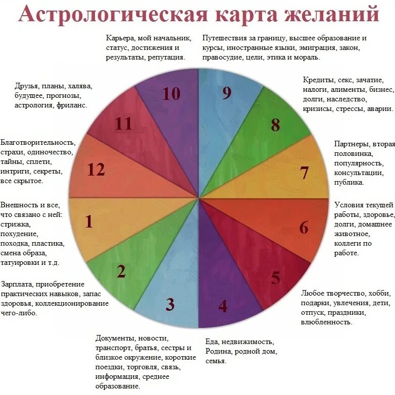 12 желаний какого числа. Карта желаний по 12 домам гороскопа. астрологическая карта желаний. астрологическая карта делпнич. астрологическая карта желаний 12 домов.