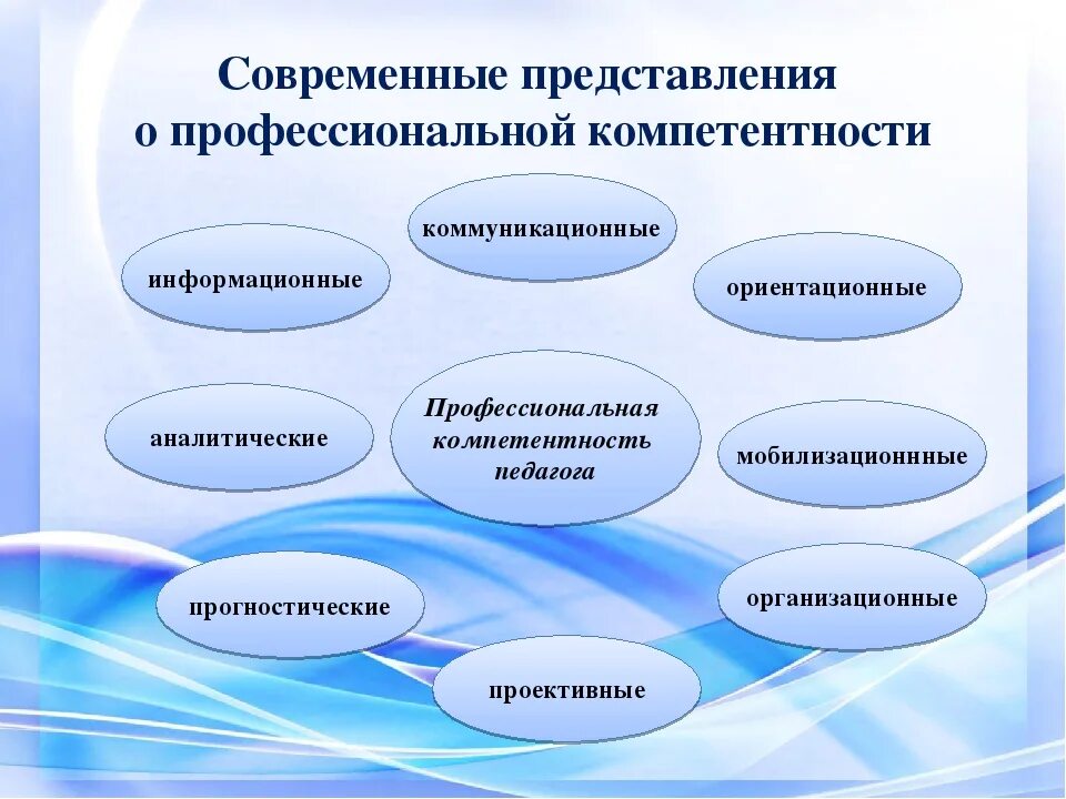 Компетентность воспитателя. Профессиональная компетентность воспитателя. Профессиональные компетенции воспитателя ДОУ. Профессиональные компетенции педагога ДОУ. Модели современной деятельности