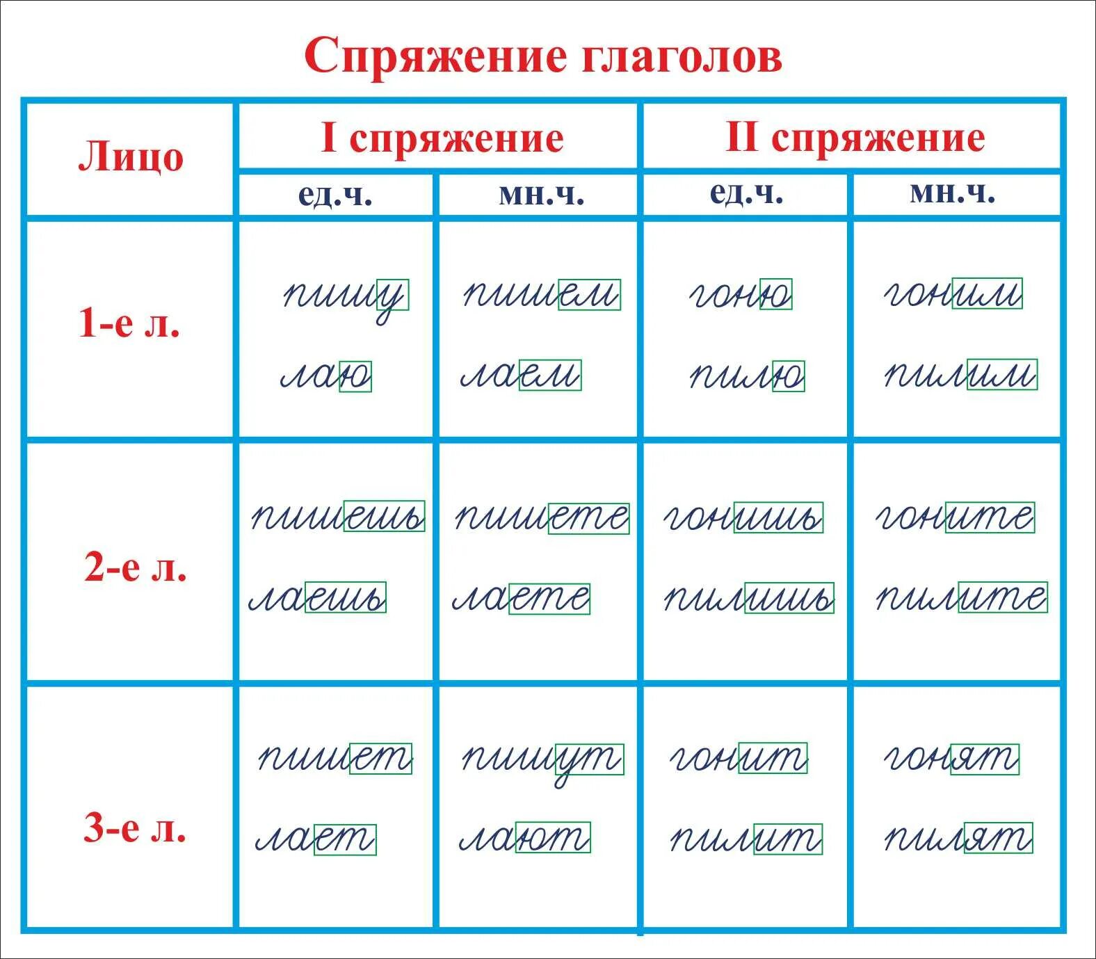 Как указать спряжение глаголов. Спряжение глаголов таблица. Таблица спряжения глаголов в русском языке 4. Любые 4 глагола. Спряжения глаголов в русском языке таблица.