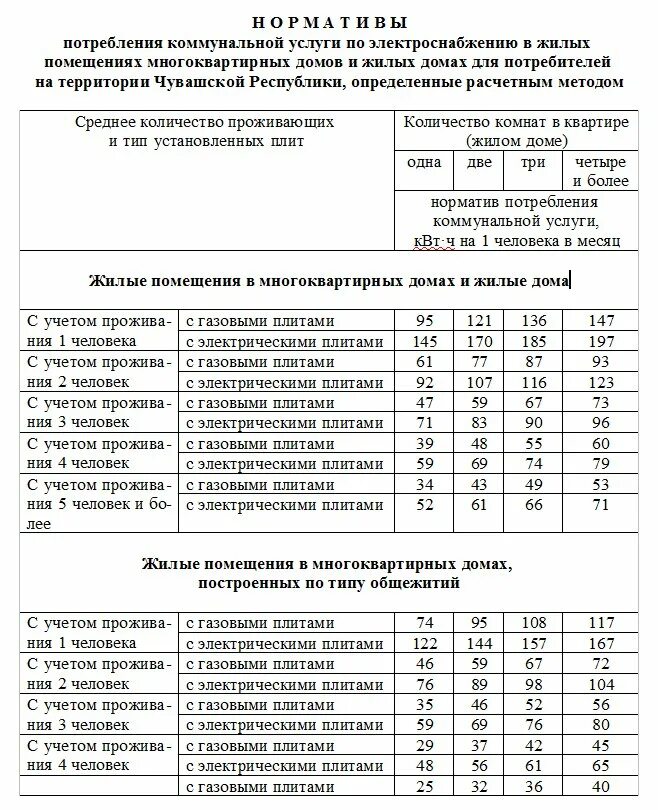 Потребление электроэнергии многоквартирного дома. Норматив потребления электроэнергии на 1 человека со счетчиком. Какая норма потребления электроэнергии на 1 человека в месяц. Нормы потребления электроэнергии на квартиру в многоквартирном. Норматив потребления электроэнергии на 1 человека без счетчика.