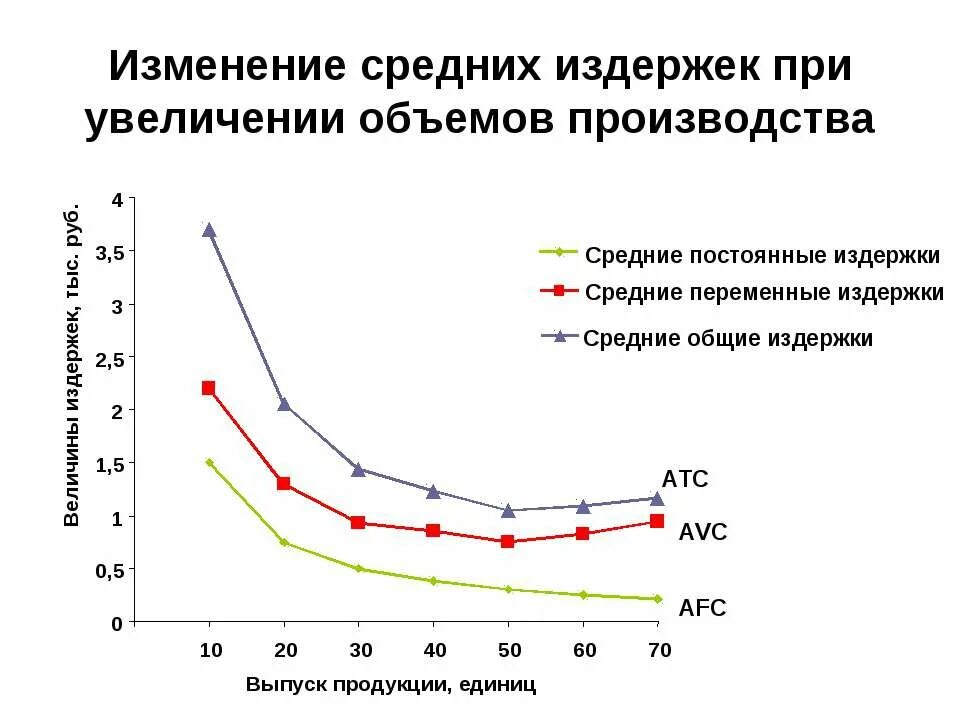 График увеличения постоянных издержек. С увеличением объема производства средние постоянные издержки. Изменение издержек производства. При увеличении объема производства. При изменении объема производства изменятся