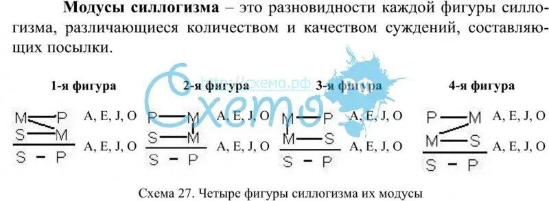 Модусы в логике. Модус 4 фигуры силлогизма. модус третейфигуры категорического силлогизма. модусы 3 фигуры силлогизма. таблицу фигур и модусов силлогизмов.