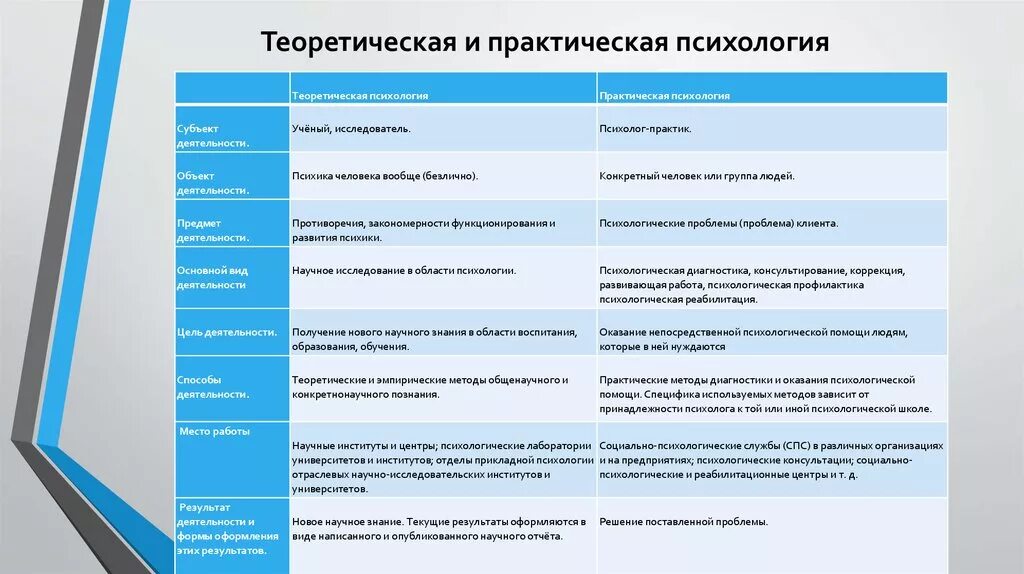 Этапы деятельности психолога. Соотношение теоретической практической и прикладной психологии. Отличие научной психологии от практической. Теоретическая и практическая психология. Отрасли практической психологии.