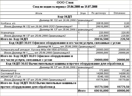 Свод коды. Код по ОКДП. Вид деятельности по ОКДП. Вид деятельности по ОКД. Классификатор ОКДП.